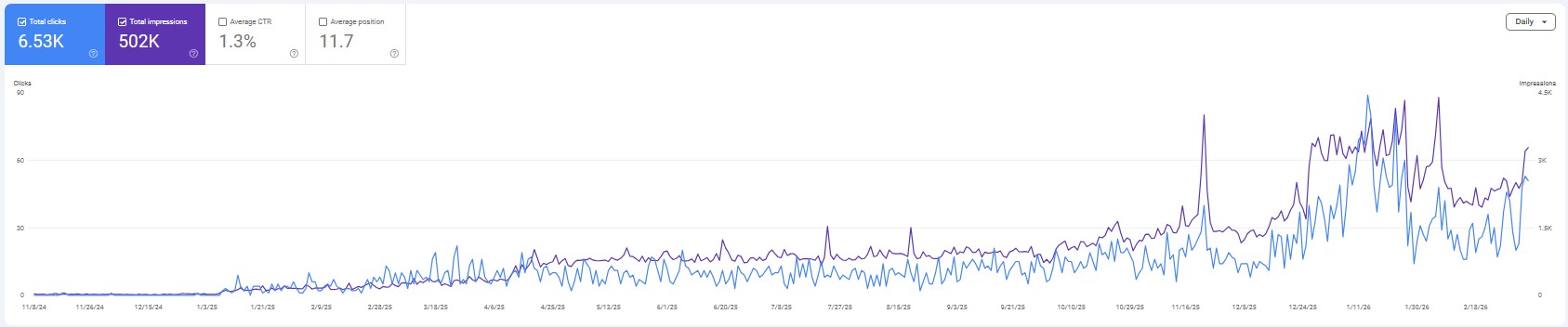 Google Search Console showing traffic growth for a Far North NZ client — impressions rising from near zero to 4,500+ per day
